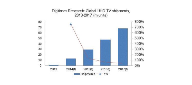 Ultra HD TVs bis 2017 auf 68 Millionen Verkäufe pro Jahr
