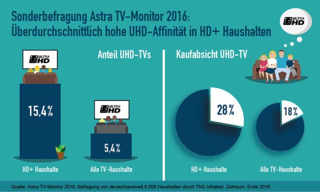 HD+ Nutzer liebäugeln auffallend oft mit der Anschaffung von 4K-TVs