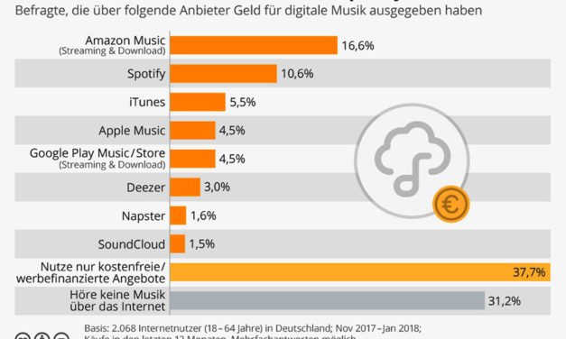 Verkauft Amazon Music in Deutschland mehr Titel als Spotify?