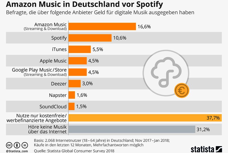 Verkauft Amazon Music in Deutschland mehr Titel als Spotify?