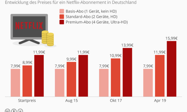 Netflix zieht die Preisschraube an: Ursache: Programm-Investitionen