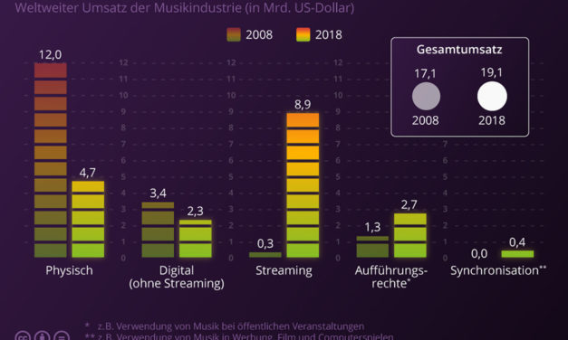 „Weltweit Wind in den Segeln“: Streaming verleiht Branche Flügel