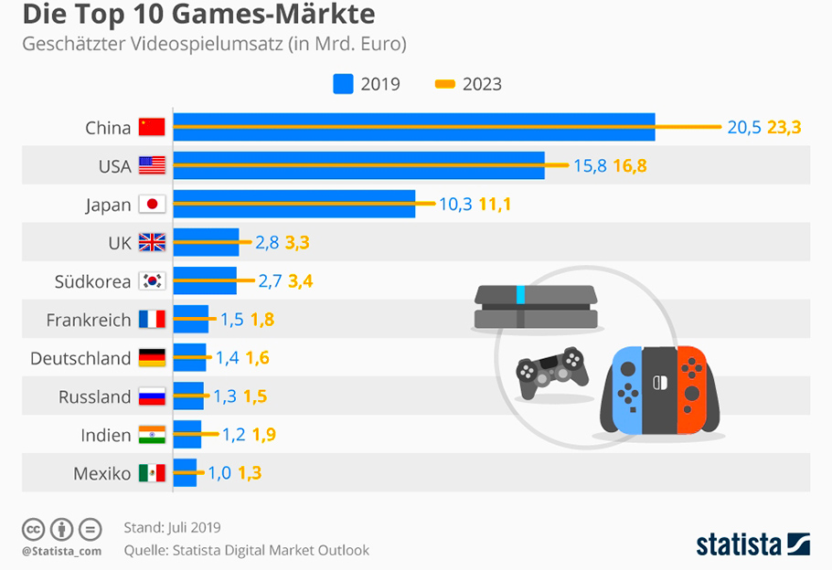 Umsatz mit Videospielen steigt: Branchenumsatz 1,4 Milliarden!