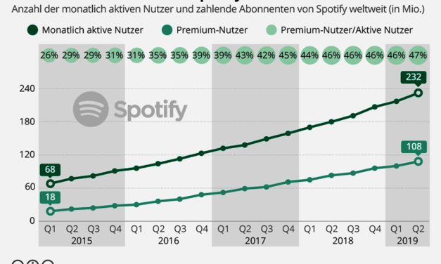 Nach außen hin glänzende Bilanz: Spotify zählt 232 Millionen Nutzer
