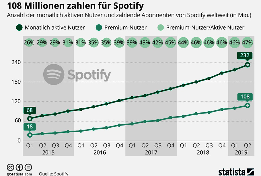 Nach außen hin glänzende Bilanz: Spotify zählt 232 Millionen Nutzer