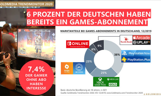 Goldmedia-Analyse: Gamer sind immer öfter auch Abonnenten