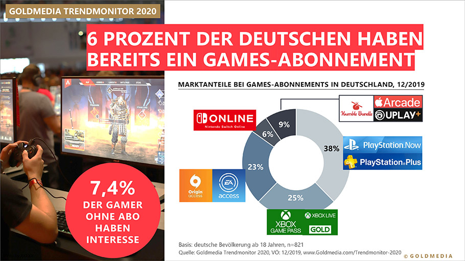 Goldmedia-Analyse: Gamer sind immer öfter auch Abonnenten