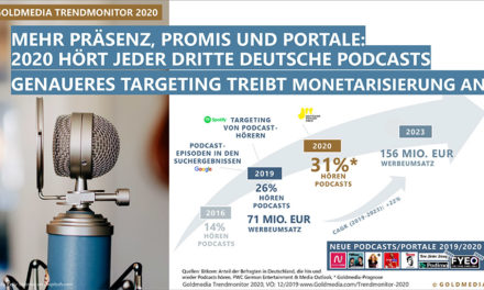 Podcasts voll auf Wachstumskurs:  71 Millionen Euro Umsatz in 2019