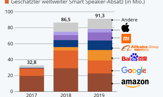 Smart Speaker: Nachfrage steigt, Amazon ist – noch – Nummer 1