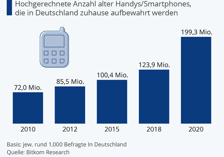 Wertvolle Rohstoffe vergammeln: Handys müssen recycelt werden!