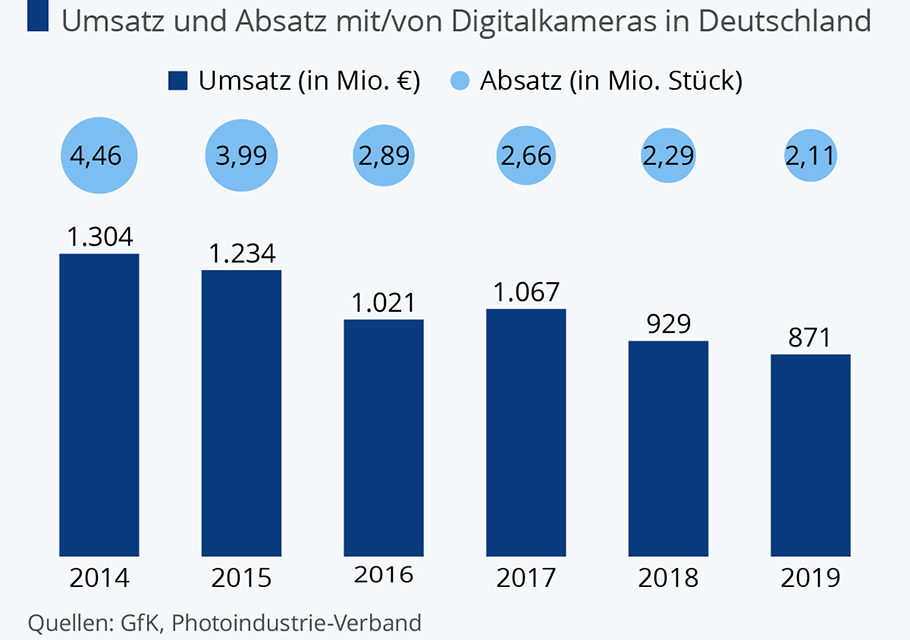 Immer mehr Smartphone-Bilder: Digital-Kameras „ausrangiert“